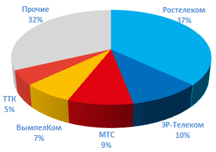 Структура российской абонентской базы ШПД по операторам